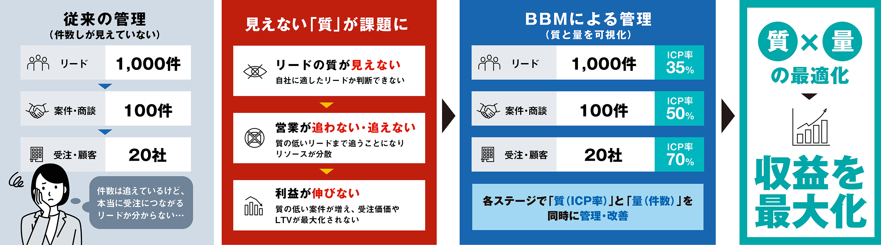 リードの質と量のバランスの課題を解決するバランスベースドマーケティング