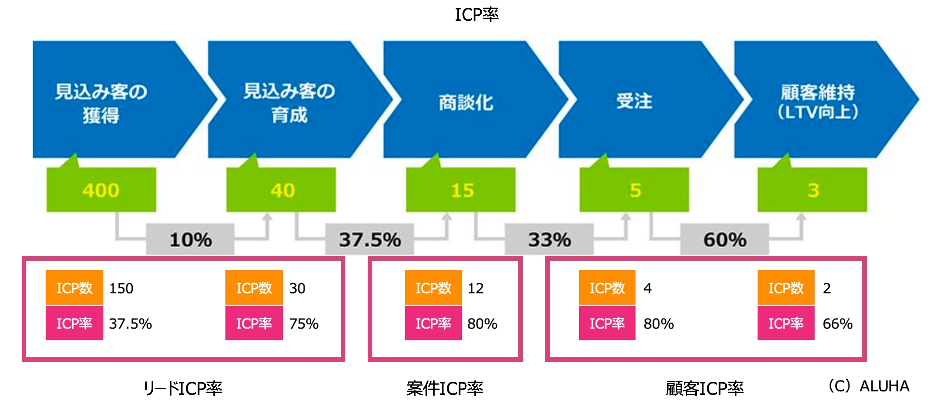 BBMのICP率（リードICP率、案件ICP率、顧客ICP率）