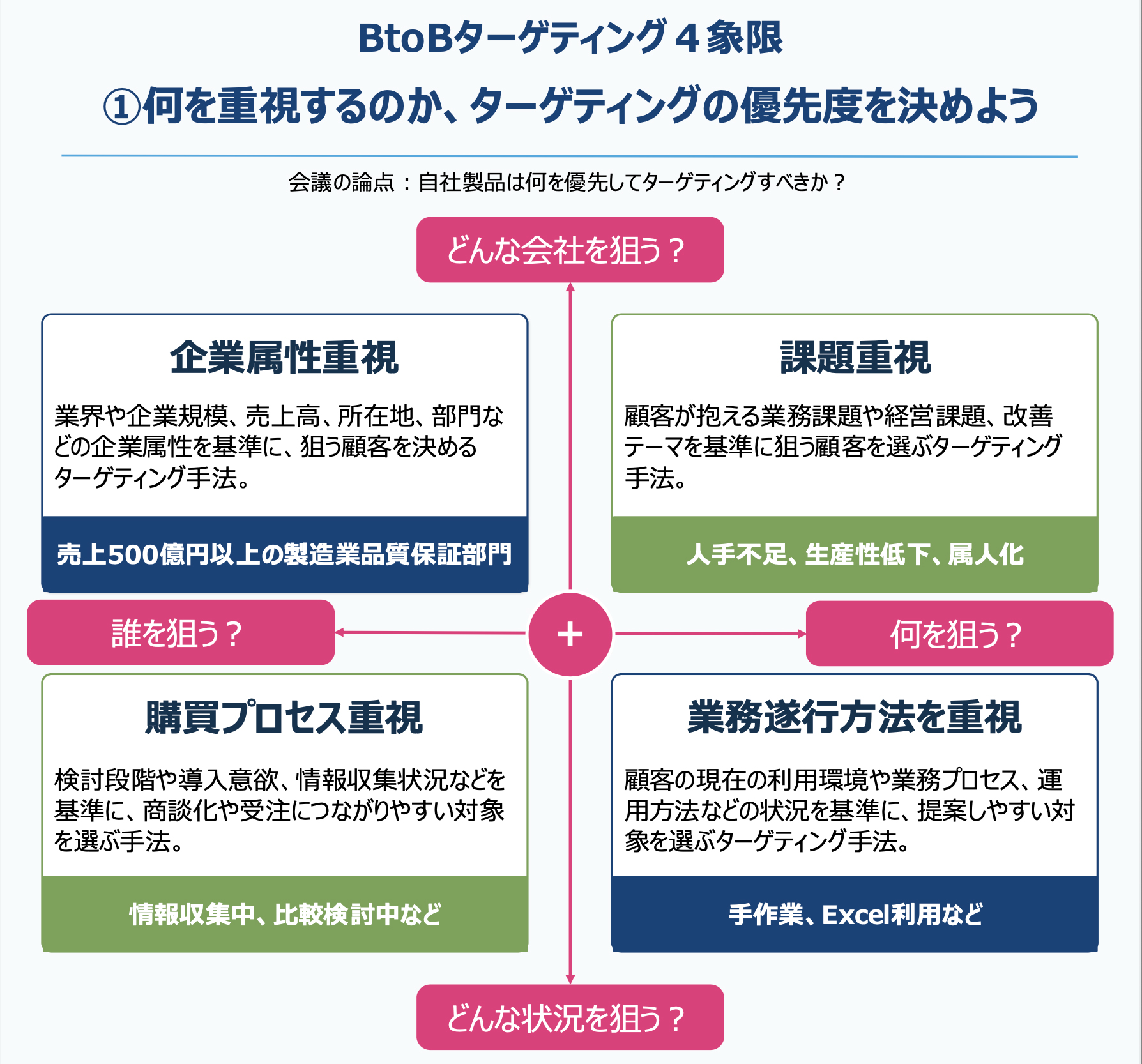 「誰を狙うか」を感覚ではなく共通の判断軸で決めるBtoBターゲティングフレームワーク