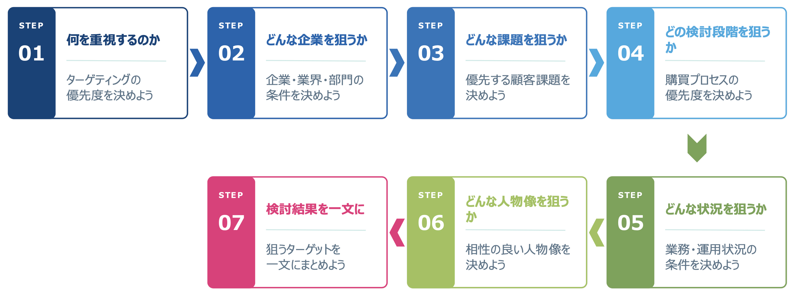 BtoBターゲティング４象限フレームワークの活用の流れ