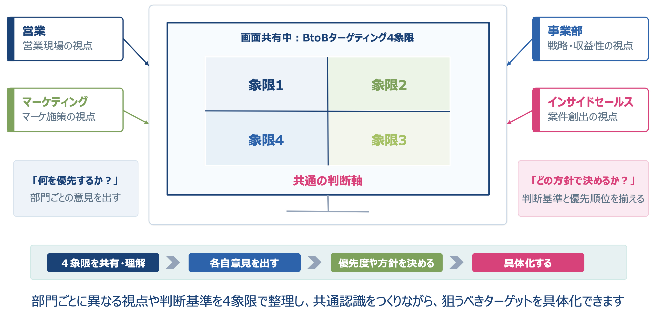 BtoBターゲティング４象限フレームワークの活用方法