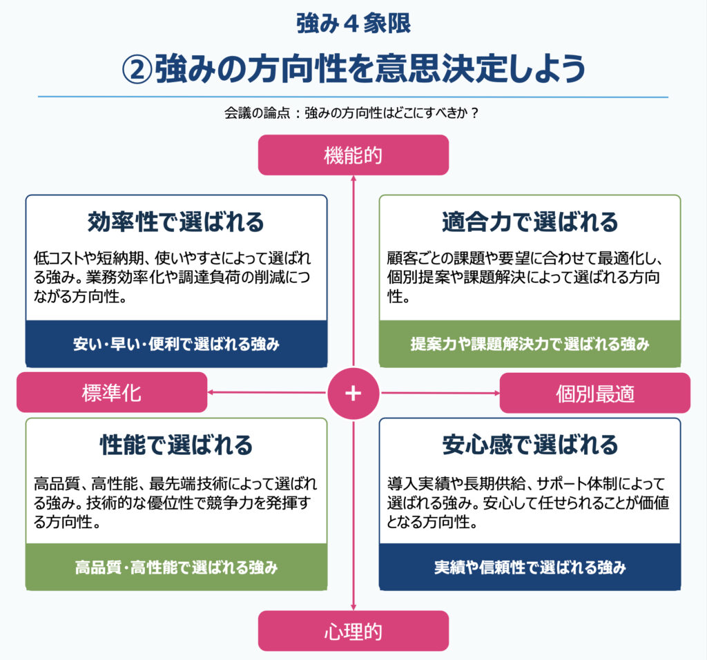 自社は何で選ばれる会社を目指すのかを決める強み4象限フレームワーク