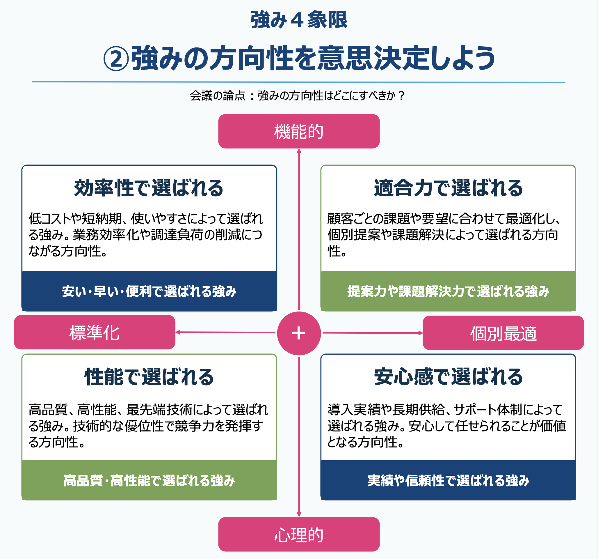 自社は何で選ばれる会社を目指すのかを決める強み4象限フレームワーク