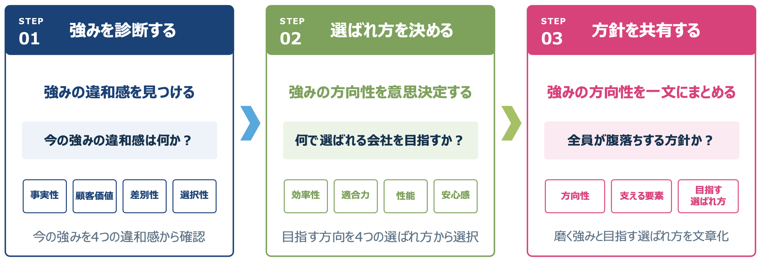 強み4象限フレームワークの活用の流れ