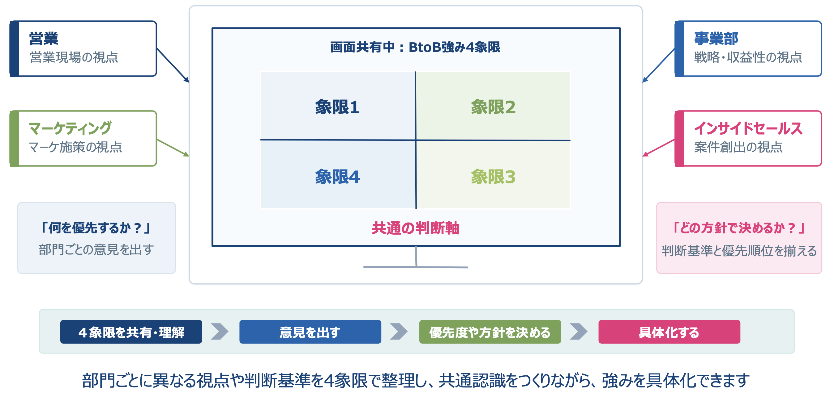 強み4象限フレームワークの活用方法