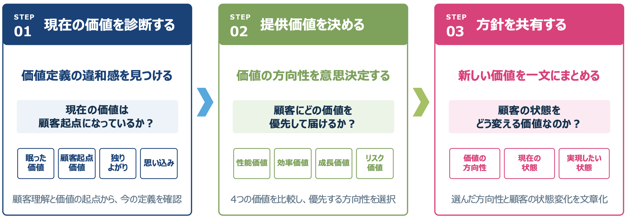 価値定義４象限フレームワークの活用の流れ