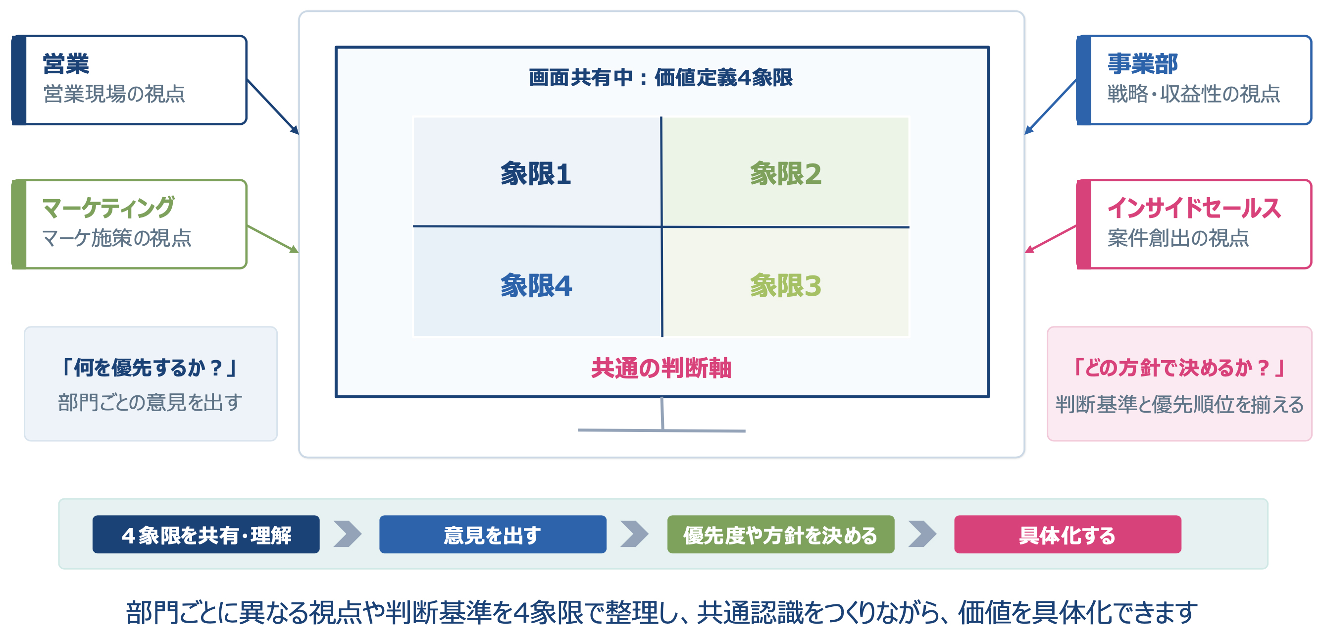 価値定義４象限フレームワークの活用方法
