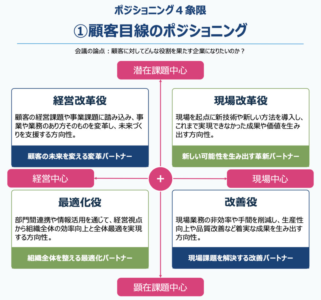 顧客・自社・競合の3視点で考えるBtoBポジショニング4象限フレームワーク