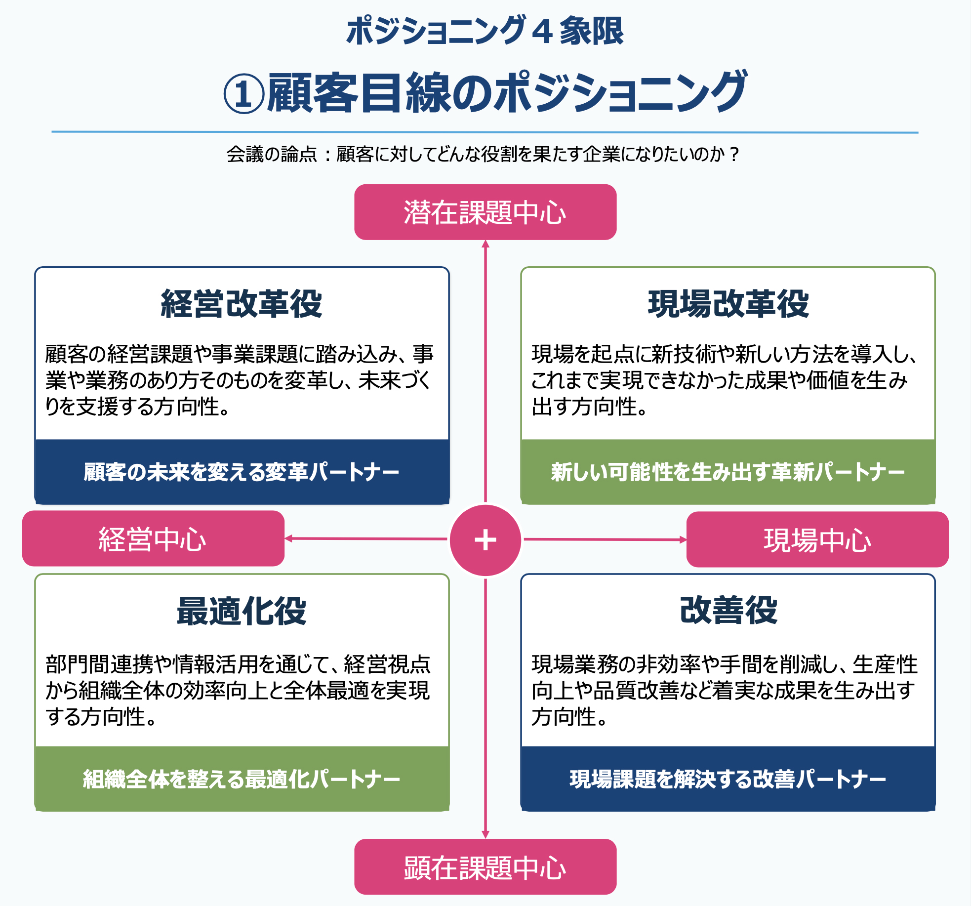 顧客・自社・競合の3視点で考えるBtoBポジショニング４象限フレームワーク
