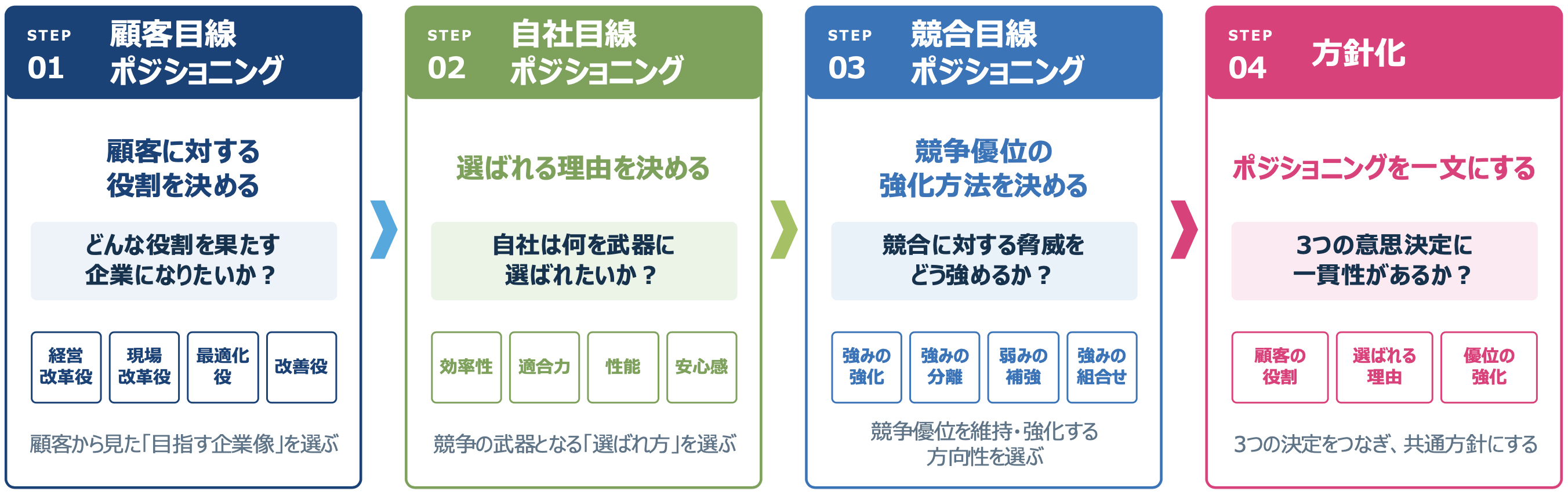 ポジショニング４象限フレームワークの活用の流れ
