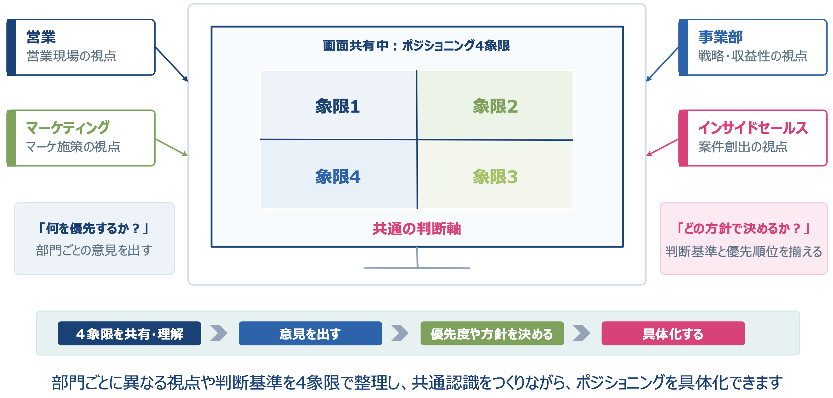 ポジショニング４象限フレームワークの活用方法
