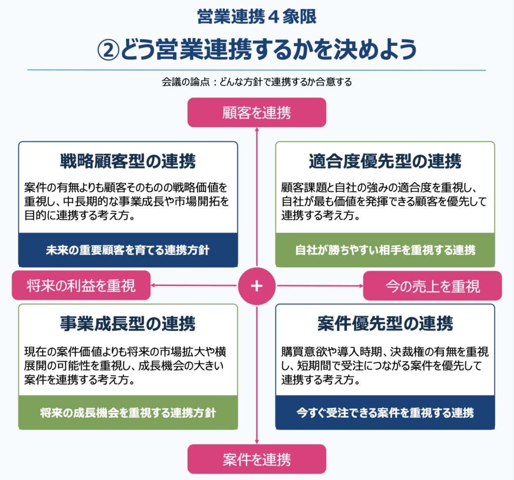 営業連携を感覚や部門都合ではなく共通の判断軸で決めるBtoB営業連携4象限フレームワーク