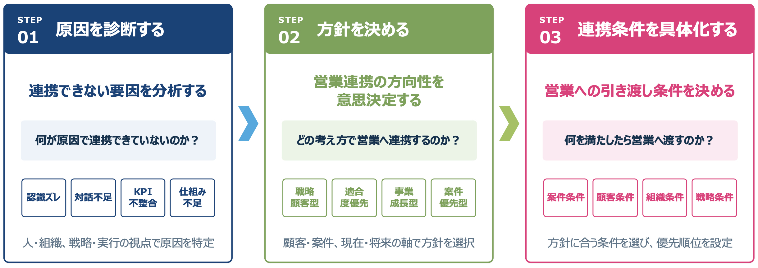 営業連携４象限フレームワークの活用の流れ