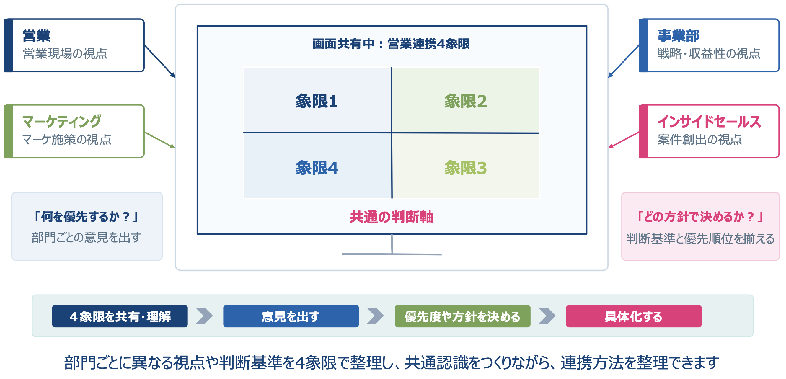 営業連携４象限フレームワークの活用方法