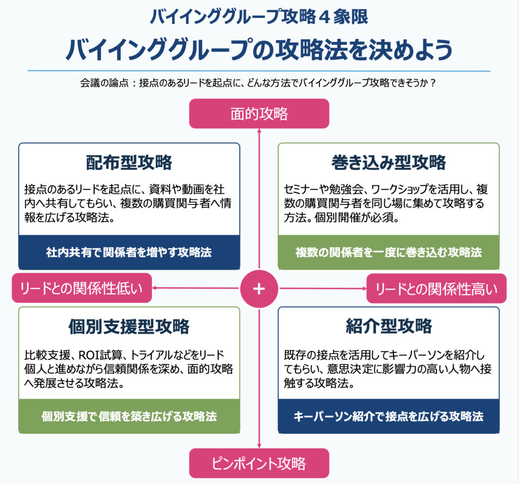 接点のある一人からバイインググループを攻略するためのバイインググループ攻略4象限フレームワーク