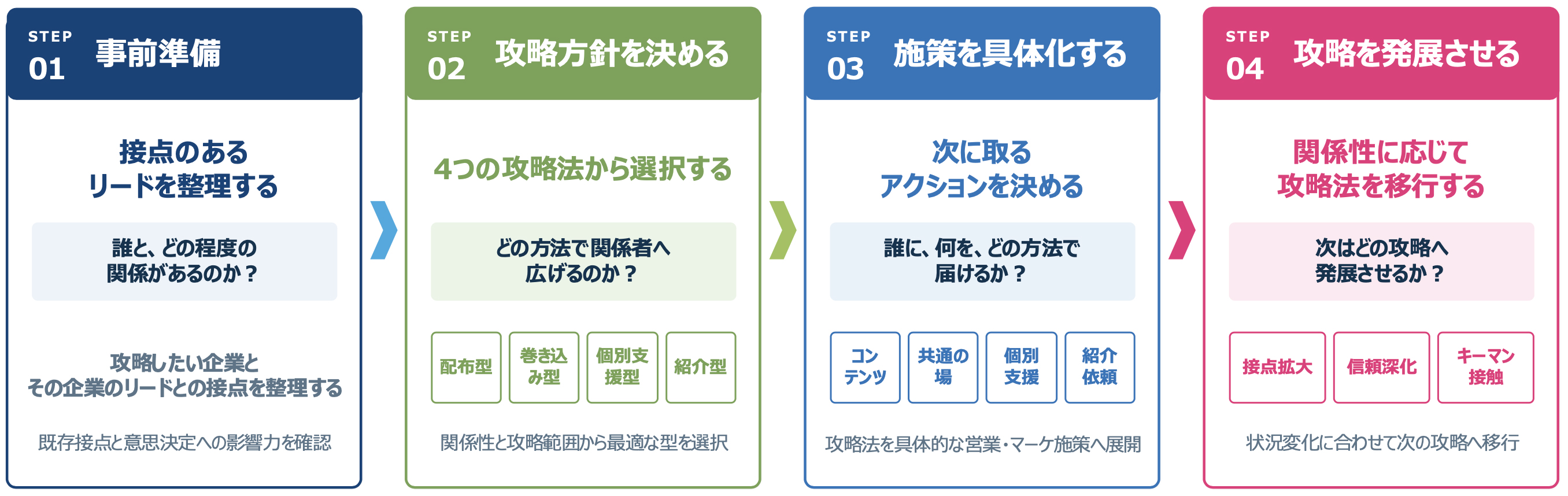 バイインググループ攻略４象限フレームワークの活用の流れ