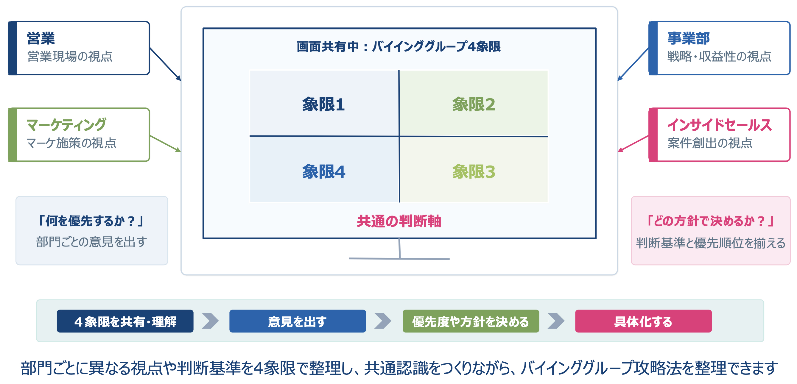 バイインググループ攻略４象限フレームワークの活用方法