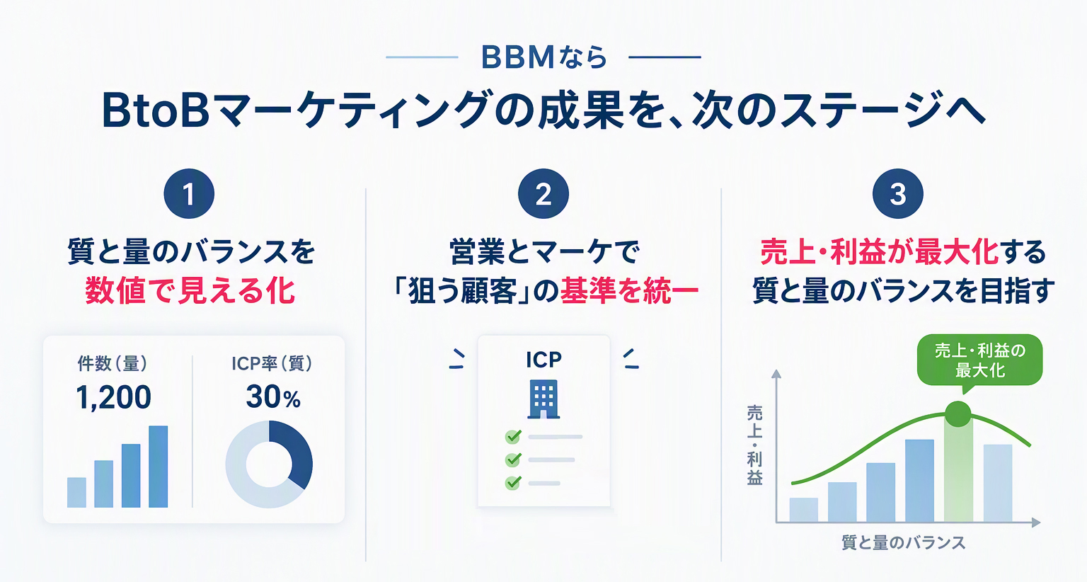 リードや案件の質と量のバランスを重視したバランスベースドマーケティング