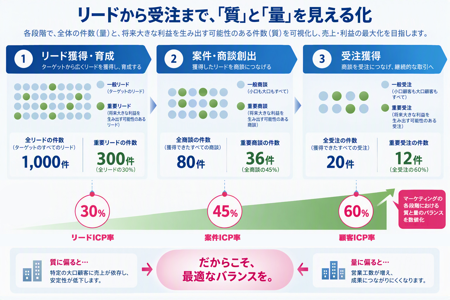 質と量のバランスを数値で見える化