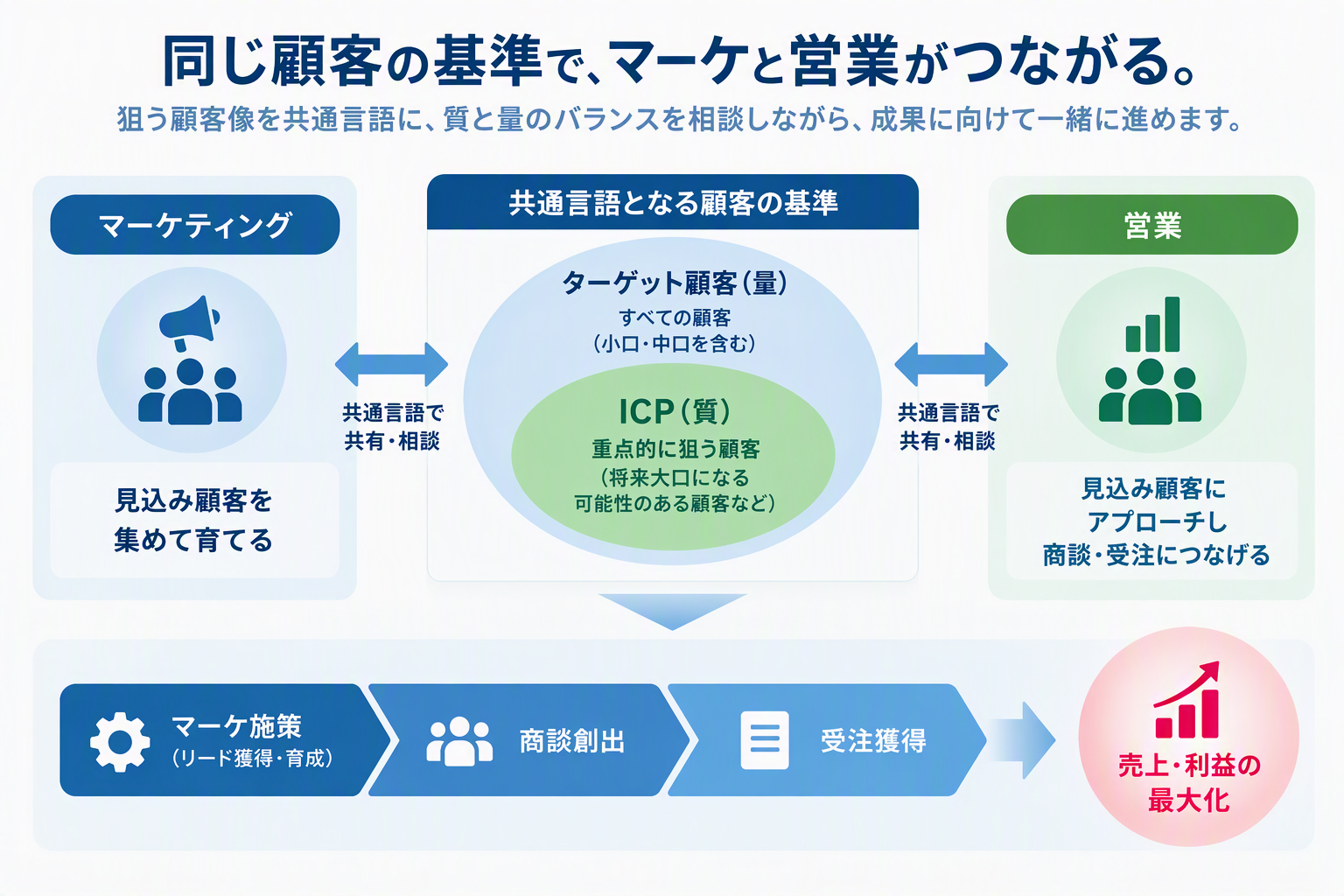 営業とマーケで狙う顧客の基準を統一