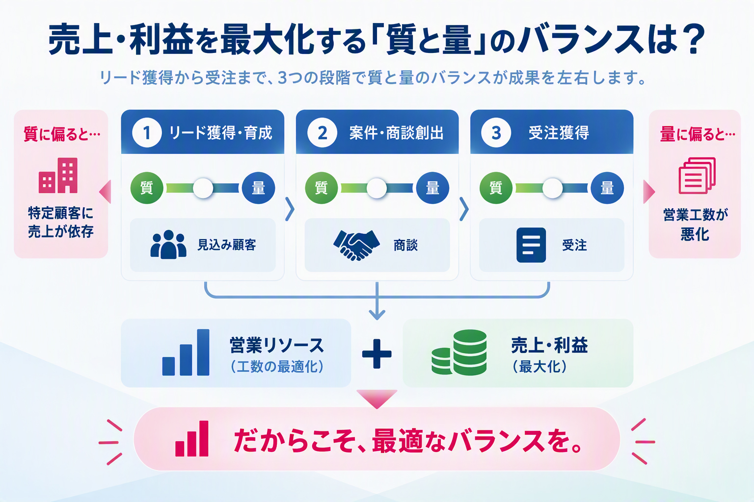 売上・利益が最大化する質と量のバランスを目指す