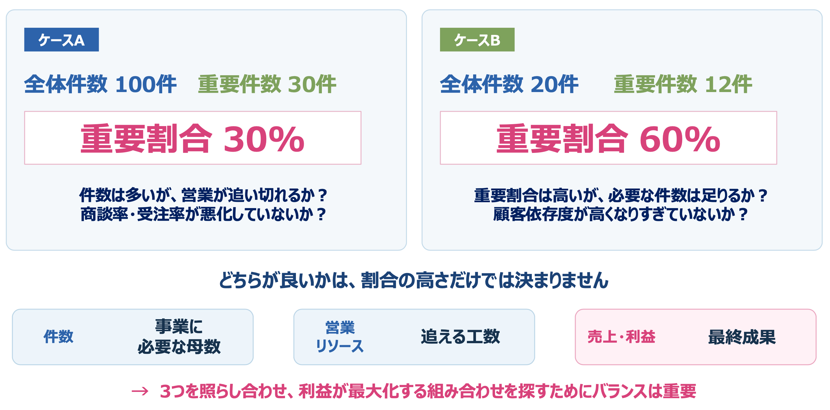 なぜ質と量のバランスがBtoBマーケティングで重要なのか?
