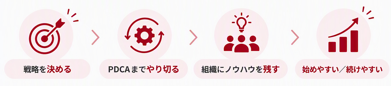ALUHAの強み(戦略を決める、PDCAをやり切る、組織に残す、始めやすい)