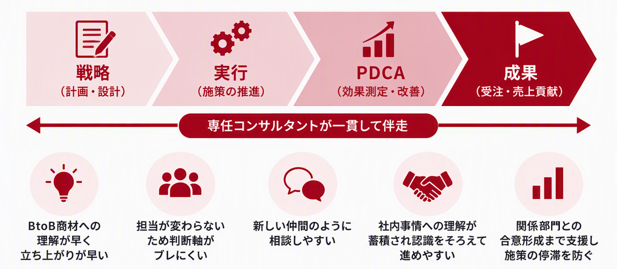 ALUHAの強み「同じコンサルタントた一貫して支援」