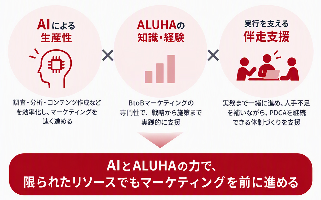 ALUHAの提供価値「AIとALUHAの力で、限られたリソースでもマーケティングを前に進める」