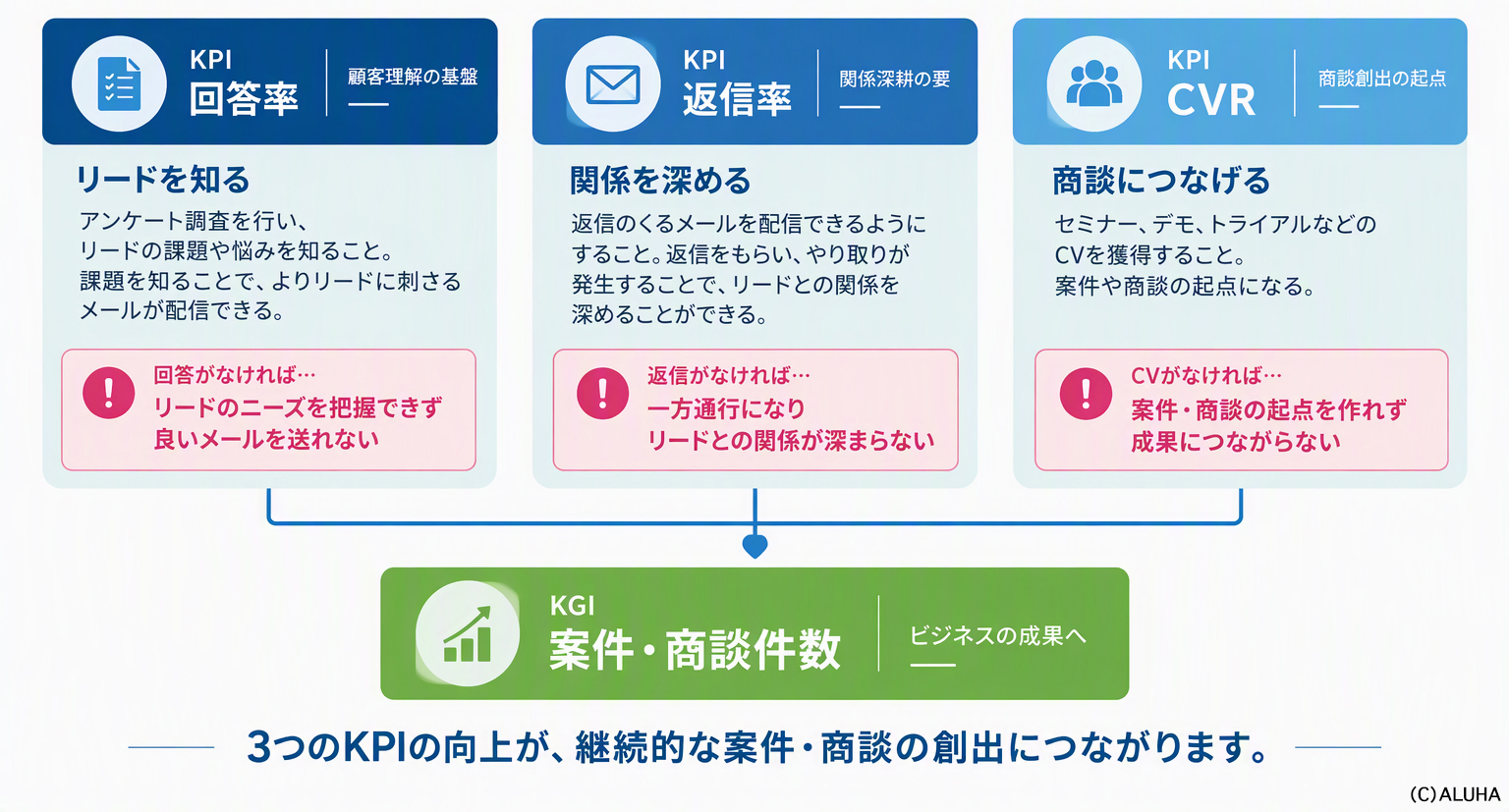 リードナーチャリング（メールマーケティング）の人材育成で軸となるリード育成の３つのKPI