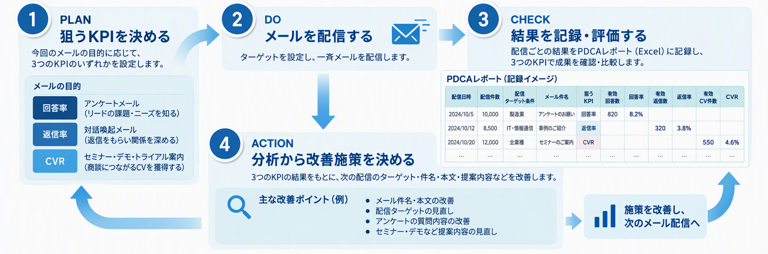３つのKPIを活用したPDCAの回し方｜BtoBメルマガの場合