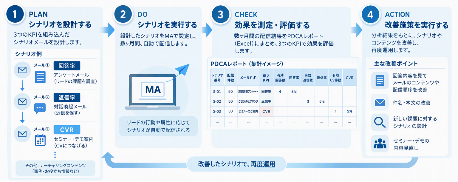 ３つのKPIを活用したPDCAの回し方｜MAシナリオメールの場合