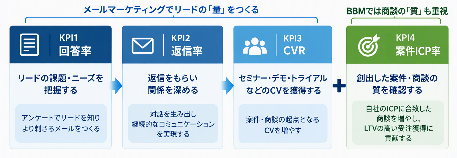 バランスベースドマーケティングで質と量を可視化したメールマーケティングを実現