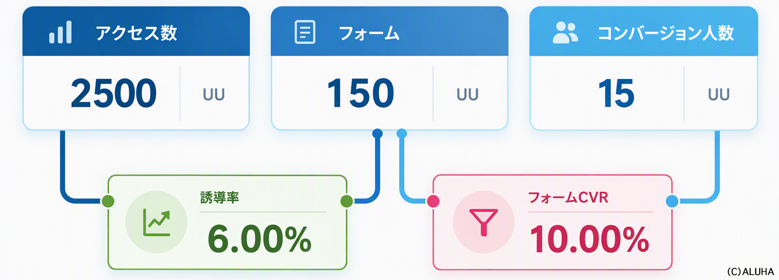 WEBマーケティングのPDCAで使う３つのKPI