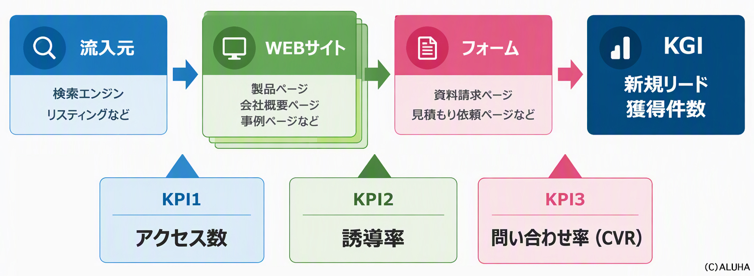 リードジェネレーション（WEBマーケティング）の人材育成で軸となるWEBの３つのKPI