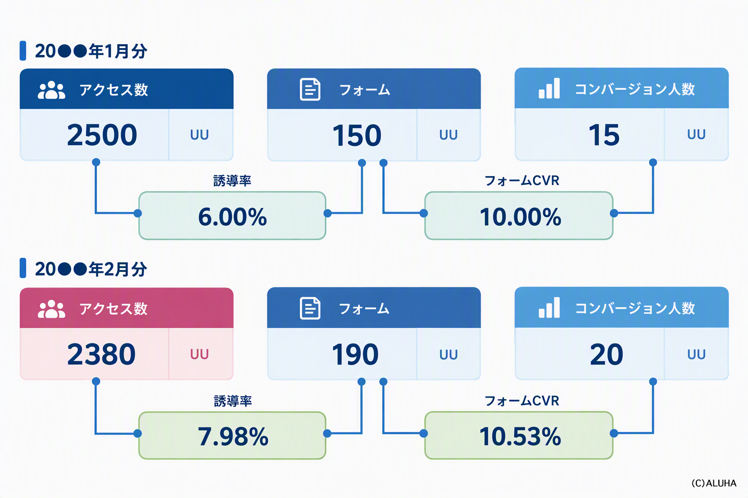 ALUHAのWEBマーケティングのPDCAのイメージ