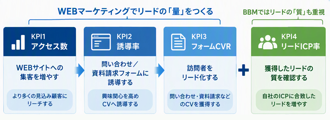 バランスベースドマーケティング（BBM）で質と量を可視化したWEBマーケティングを実現